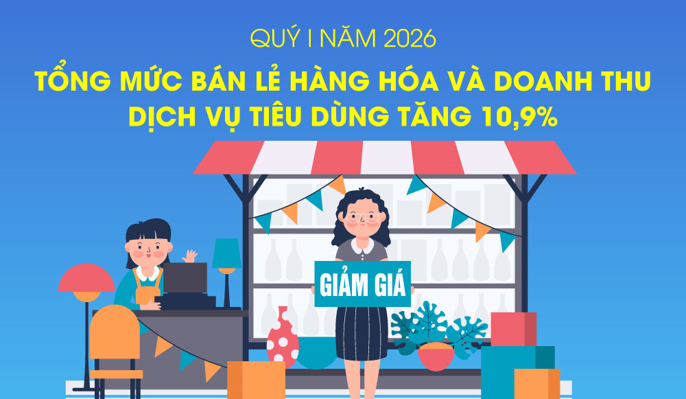 Tổng mức bán lẻ hàng hóa, doanh thu dịch vụ tiêu dùng tăng 10,9% trong quý I-2026